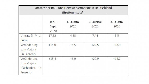 Von Januar bis September erzielte die Branche einen Umsatz von 17,32 Mrd. Euro.