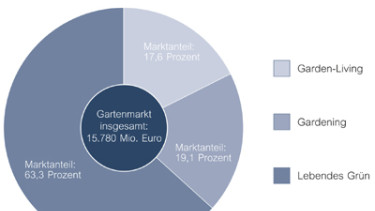 Mehr als 16 Mrd. &euro; für den Garten