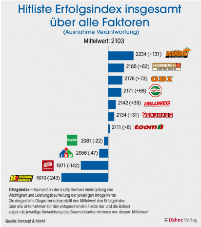 Baumarktstudie: Hitliste Erfolgsindex alle Faktoren
