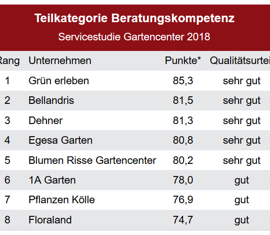 Ranking Beratungskompetenz.
Ranking Beratungskompetenz.