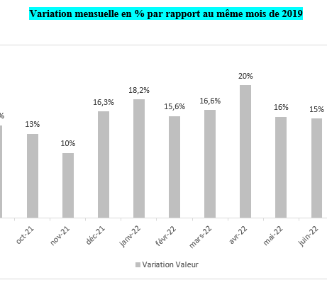 Umsatz der Baumärkte in Frankreich: Veränderungsraten gegenüber 2019.