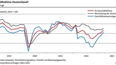 Ifo-Geschäftsklimaindex gestiegen