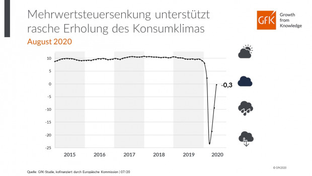 Für das Konsumklima zeichnet sich gegenwärtig eine V-förmige Entwicklung ab: Auf einen scharfen Einbruch der Konsumstimmung folgt unmittelbar eine rasche Erholung, so die GfK.