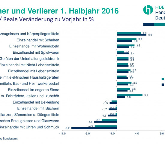 Gewinner und Verliere: Nicht alle Handelsbranchen profitieren gleichermaßen von den derzeit guten Rahmenbedingungen, wie die Destatis-Zahlen zum ersten Halbjahr zeigen. Gewinner und Verliere: Nicht alle Handelsbranchen profitieren gleichermaßen von den derzeit guten Rahmenbedingungen, wie die Destatis-Zahlen zum ersten Halbjahr zeigen.