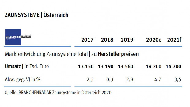 Laut aktuellem Branchenradar Zaunsysteme in Österreich 2020 wuchsen die Herstellererlöse um 2,8 Prozent gegenüber dem Vorjahr.