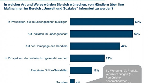 Kunden entdecken das Thema "Nachhaltigkeit" immer mehr.