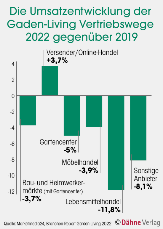 Umsatzentwicklung der Garden-Living-Vertriebswege 2022 gegenüber 2019