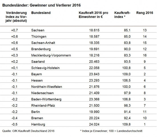 Die Kaufkraftstudie für Deutschland hatte die GfK bereits im Dezember veröffentlicht. Die Kaufkraftstudie für Deutschland hatte die GfK bereits im Dezember veröffentlicht.