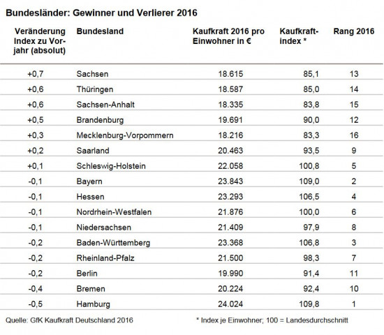 Die Kaufkraftstudie für Deutschland hatte die GfK bereits im Dezember veröffentlicht.