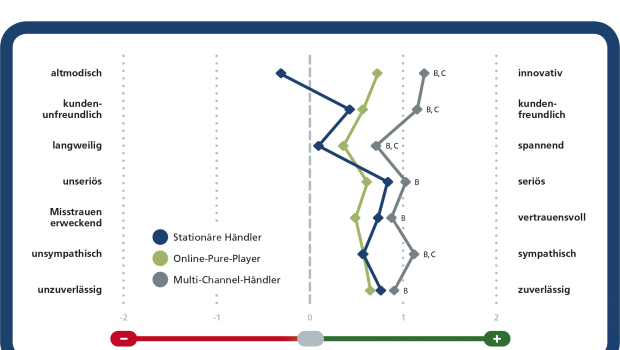 Multi-Channel-Händler bekommen bei allen abgefragten Kriterien bessere Noten als Pure Player und der stationäre Handel.