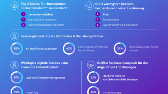 Umstellung auf E-Mobilität für Unternehmen große Herausforderung