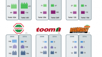 Standortentwicklung der Top 6 DIY-Unternehmen