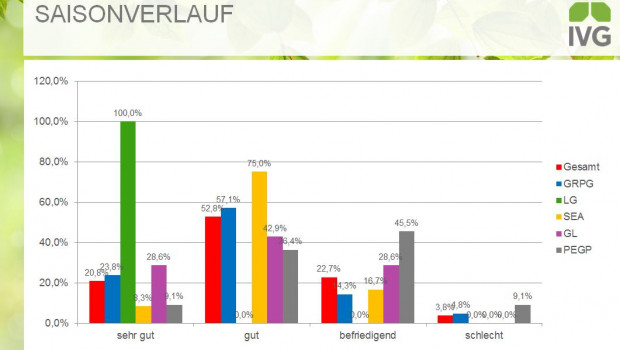 Gute Stimmung im grünen Markt: Die Unternehmen sind mehrheitlich zufrieden mit dem bisherigen Saisonverlauf, wie eine IVG-Mitgliederbefragung ergab.