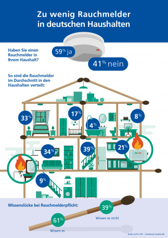 Rauchmelder im Haus
