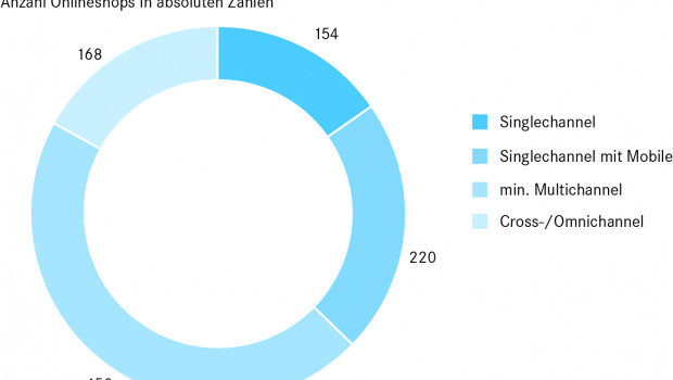 So verteilen sich 1.000 größten Online-Shops nach ihren Mehrkanal-Aktivitäten.