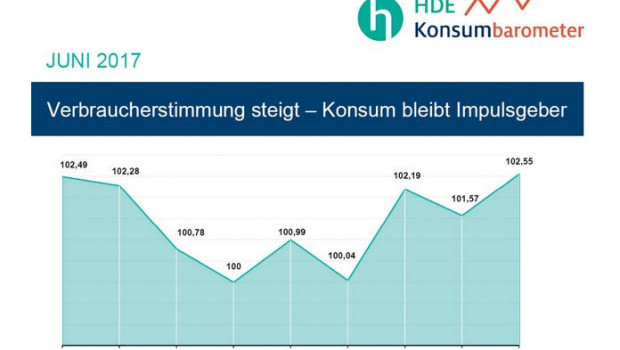 Das HDE-Konsumbarometer hat im Juni einen Höchststand erreicht. Das HDE-Konsumbarometer hat im Juni einen Höchststand erreicht.
