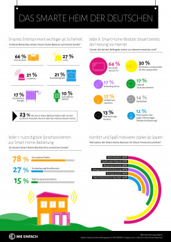 Die Statista-Studie im Auftrag von "E wie einfach" zeigt: Smarte Entertainment-Geräte sind bei den Deutschen besonders beliebt, beim Thema Sicherheit herrscht noch Nachholbedarf.