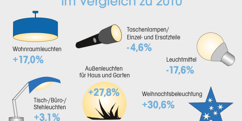 Licht, Konsumausgaben 2015, Vergleich zu 2010