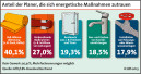 Am ehesten selbst dämmen
