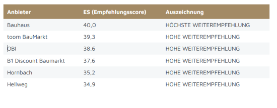 Ausschnitt aus dem Ranking von Service Value für Baumärkte. Ausschnitt aus dem Ranking von Service Value für Baumärkte.
