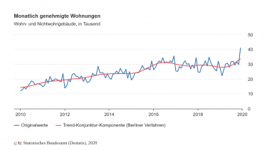 Baugenehmigungen 2019 mit 4 Prozent Plus
