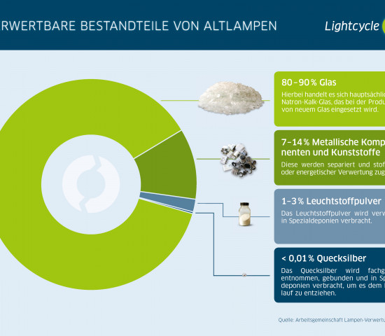 So werden Altlampen recycelt.