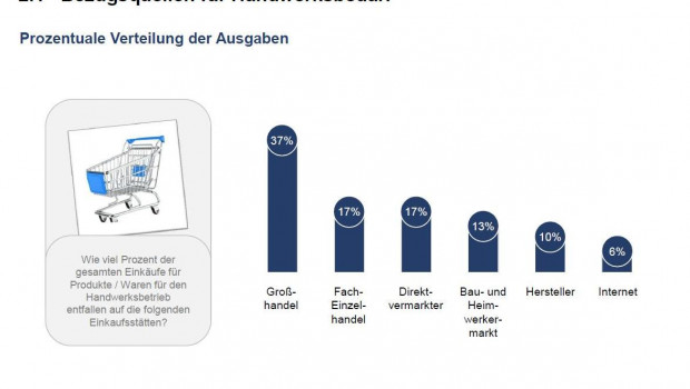 Wo kaufen Handwerker ein?
