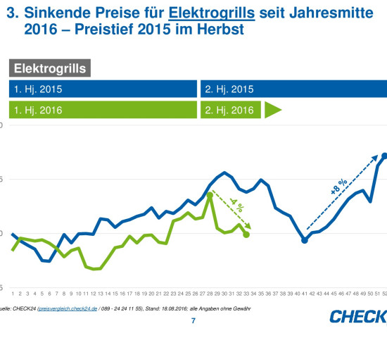 Die Preisentwicklung von Elektrogrills auf Check24.
Die Preisentwicklung von Elektrogrills auf Check24.