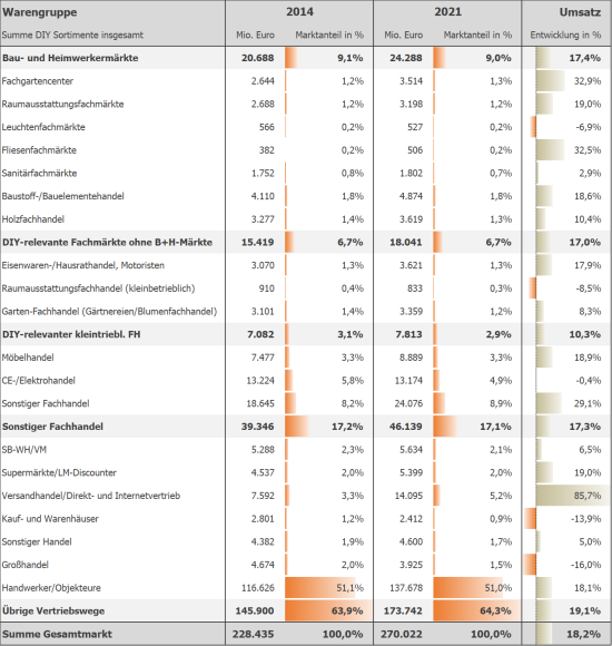 Umsatzentwicklung der Vertriebswege im DIY-Markt Deutschland insgesamt