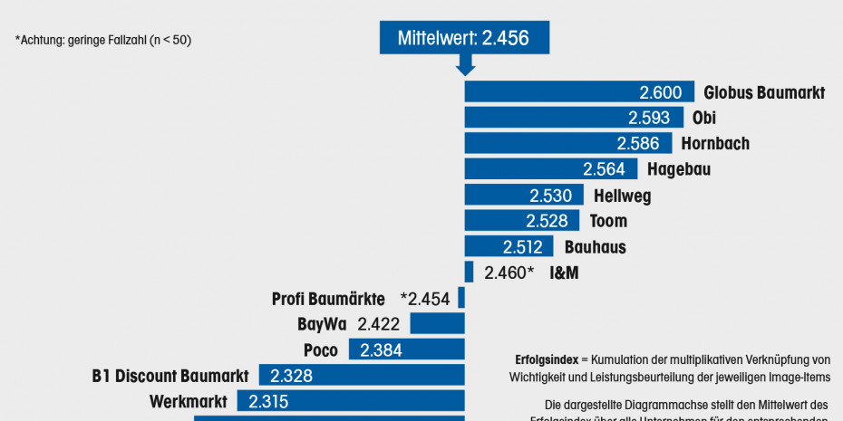 Baumarktstudie 2020, Imagebeurteilung, Konzept & Markt, Dähne Verlag