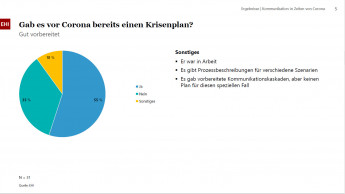 Großteil der Kommunikationsabteilungen gut vorbereitet