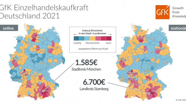 In Deutschland gibt es laut GfK deutliche regionale Unterschiede in Bezug auf das Ausgabepotenzial im Einzelhandel.