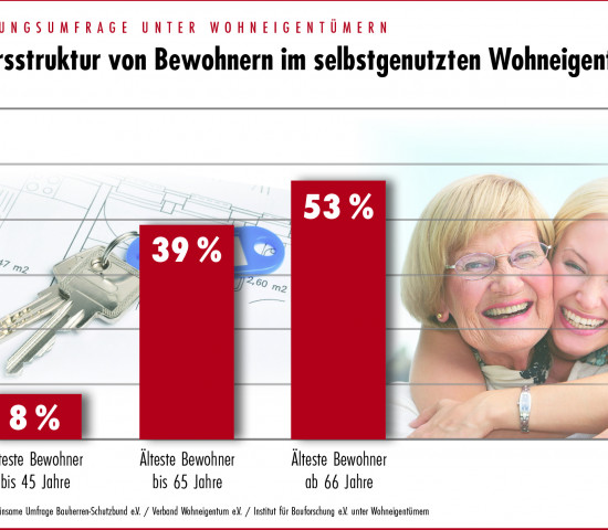 Der BSB ließ über Forsa Bauherren und Immobilienkäufer nach deren Wünschen fragen.
Der BSB ließ über Forsa Bauherren und Immobilienkäufer nach deren Wünschen fragen.