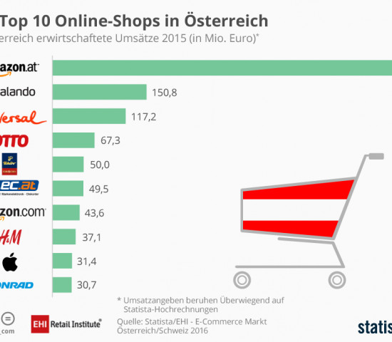 Die Top 10 Online-Shops in Österreich laut EHI und Statista.
