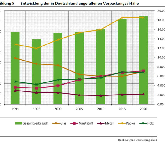 Insgesamt hat sich der Verbrauch erhöht.