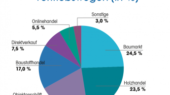 Wachstumsfeld Onlinehandel