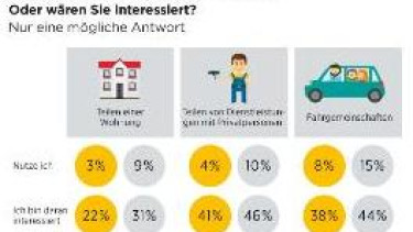 Die deutsche Generation 50+ teilt am liebsten Werkzeuge