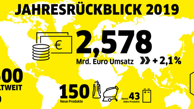 Kärcher stellte 2019 neue Rekorde beim Umsatz und bei den Innovationen auf.