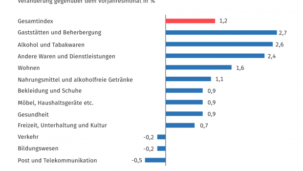 Destatis ermittelt die Preisindizes der einzelnen Gütergruppen.