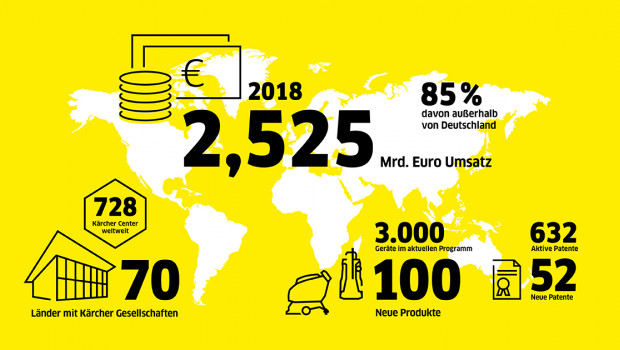 Die wichtigsten Zahlen des Kärcher-Geschäftsjahrs 2018.