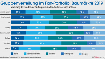 Warum Baumärkte mehr Gegner als Fans haben …