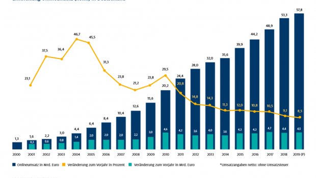 Der Umsatz im Online-Handel 2018 um 9,1 Prozent, was der niedrigsten Wachstumsrate der letzten 18 Jahre entspricht. [Grafik: HDE, Online-Monitor 2019]