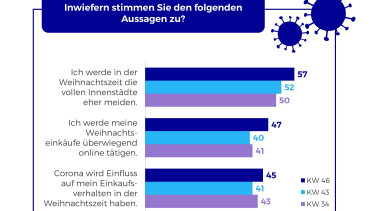Covid-19 befeuert Online-Weihnachtsgeschäft