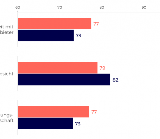 Aus der ECC-Studie. Darstellung der Mittelwerte (Skala von 1 = trifft überhaupt nicht zu bis 100 = trifft absolut zu).