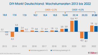 Die DIY-Chroniken