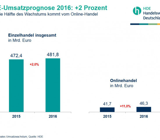 Im Online-Handel liegen die Umsatzprognosen für 2016 klar über dem Branchenschnitt.
Im Online-Handel liegen die Umsatzprognosen für 2016 klar über dem Branchenschnitt.