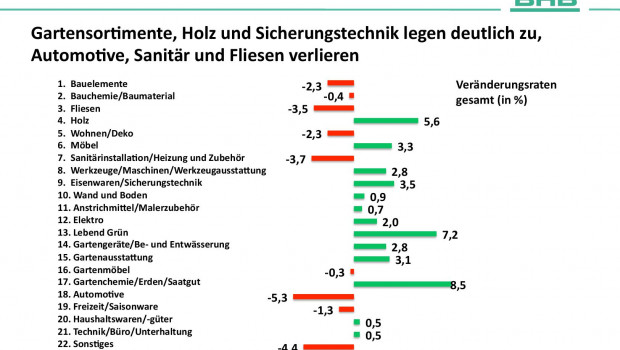 DIY-Handel in Österreich