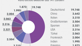 Wegweisende Trends