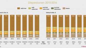 Heimwerker greifen seltener zum Pinsel