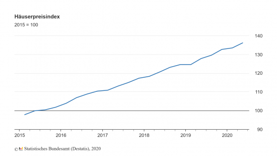 Häuserpreisindex